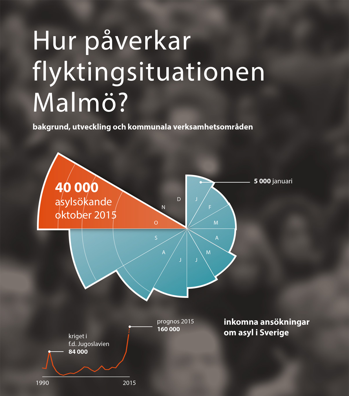 Flyktingsituationen och Malmö